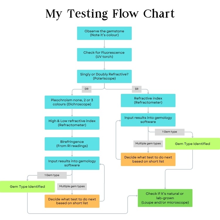 A flow chart titled 'My Testing Flow Chart' for gemstone identification. It starts with observing the gem and checking fluorescence, then branches into testing refractivity and refraction, inputting data into gemology software, and concludes with identifying the gem type and determining if it's natural or lab-grown.