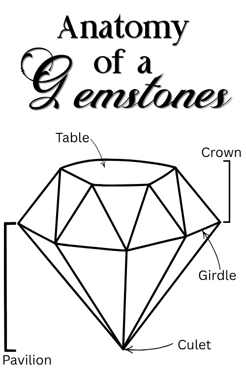 Diagram titled "Anatomy of a Gemstone," showing a diamond with labeled parts: Table, Crown, Girdle, Pavilion, and Culet. Black and white design.