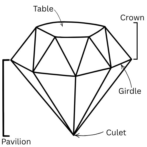 The Anatomy of a Gemstone: A Quick Guided Tour