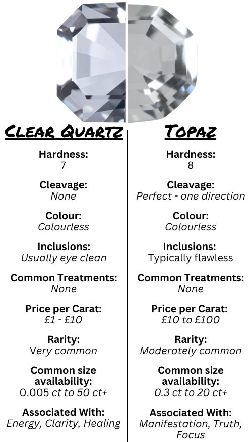 Split image comparing Clear Quartz and Topaz. Clear Quartz: hardness 7, colorless, very common. Topaz: hardness 8, colorless, moderately common.
