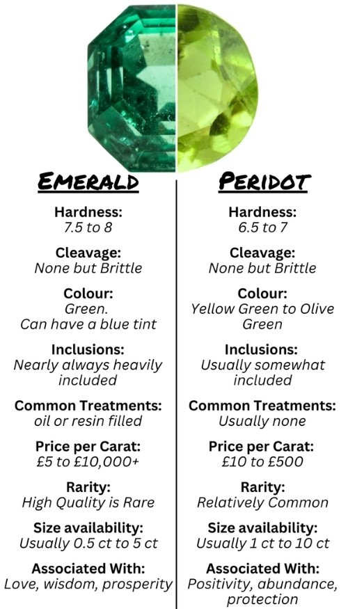 Split image comparing emerald and peridot gemstones. Emerald: green, hard, rare, symbolizes love. Peridot: yellow-green, softer, common, symbolizes positivity.