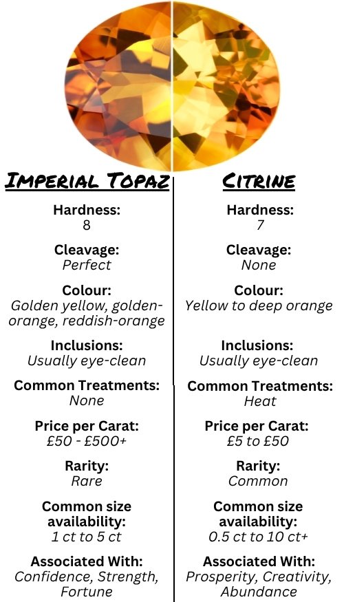 A comparison chart between Imperial Topaz and Citrine. Imperial Topaz is golden yellow to reddish-orange, with hardness 8, perfect cleavage, and a price per carat of £50-£500+. It's rare, eye-clean, sized 1-5 carats, and symbolizes confidence and fortune. Citrine is yellow to deep orange, hardness 7, no cleavage, priced £5-£50 per carat, common, eye-clean, sized 0.5-10+ carats, associated with prosperity. An image of a gemstone split in half is at the top.