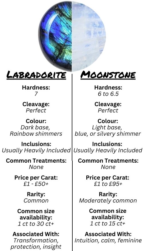 Split image comparing Labradorite and Moonstone properties. Labradorite has a dark base with rainbow shimmers; Moonstone is light with blue or silvery shimmer.