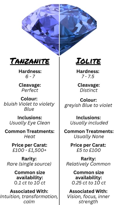 Dual-column comparison of Tanzanite and Iolite gemstones under a blue faceted gem. Details include hardness, cleavage, color, price, rarity, and associations.