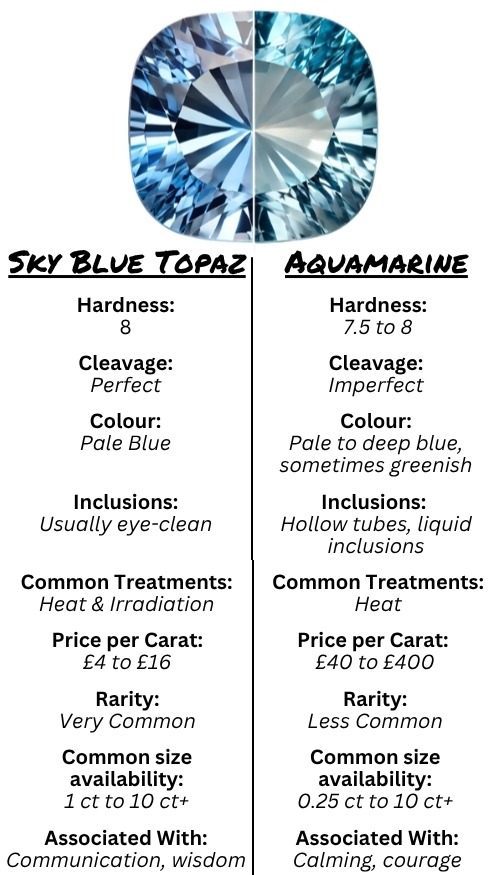 Infographic comparing sky blue topaz and aquamarine gemstones, showing blue faceted stones, hardness, clarity, treatments, rarity, and meanings.