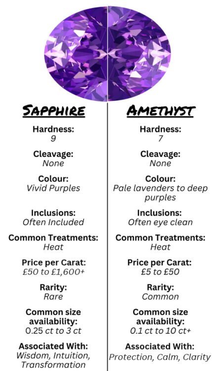Infographic compares faceted purple sapphire and amethyst, with details on hardness, clarity, price, rarity, size, treatments, and symbolic meanings.